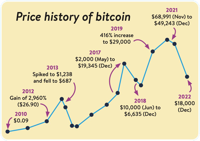 Graph showing price history of bitcoin, from a low of 9 cents in 2010 to $18,000 in 2022