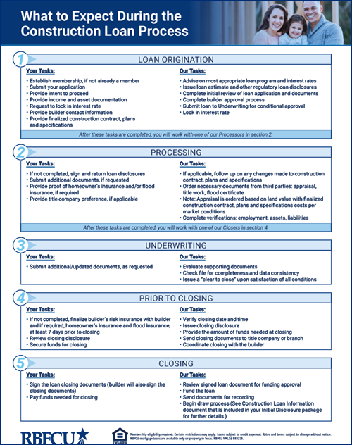 What to Expect During the Construction Loan Process handout thumbnail