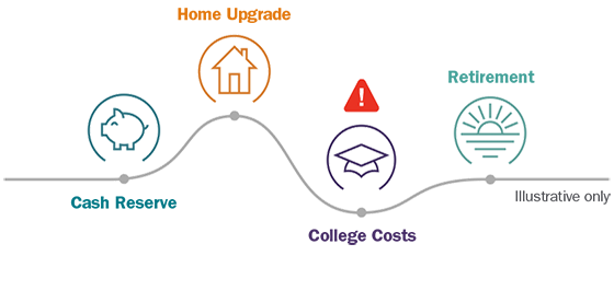 AMPF Goal visual. Financial Road Map. Cash Reserve to Home Upgrade to College Costs to Retirement. Illustrative only.