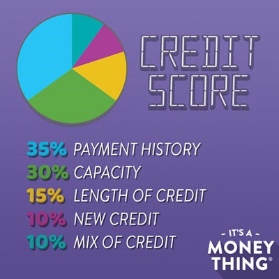 Breakdown of how a credit score is calculated: 35% payment history, 30% capacity, 15% length of credit, 10% new credit, 10% mix of credit