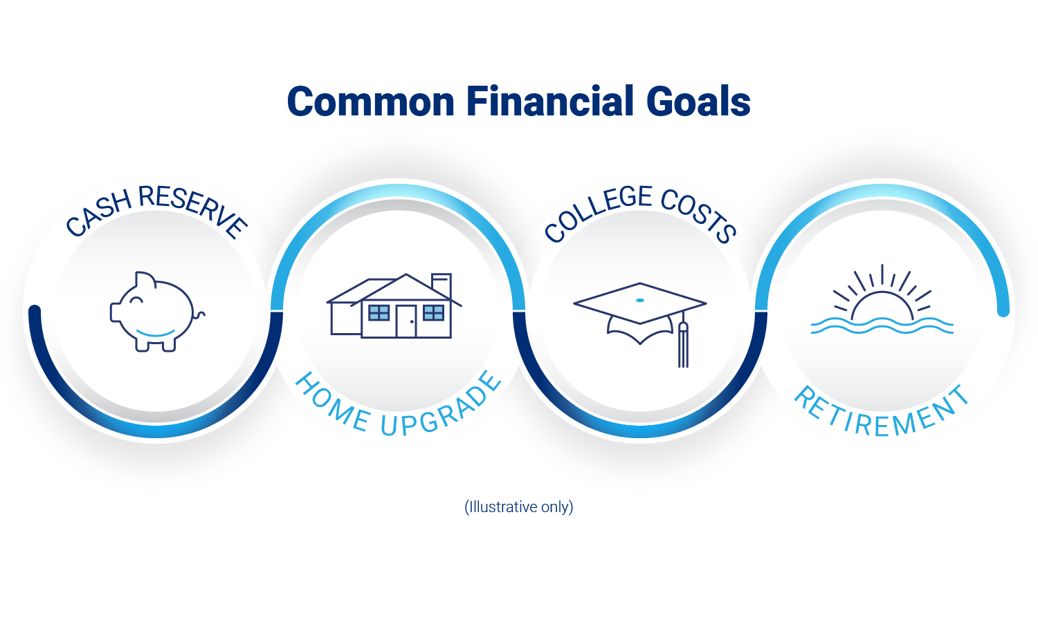 Common Financial Goals: Cash Reserve, Home Upgrade, College Costs, Retirement