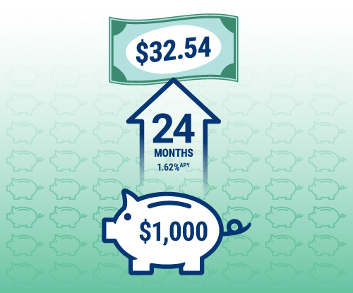 Example of an RBFCU Certificate account with $1,000 invested for 24 months at 1.62% APY which would earn $32.54.